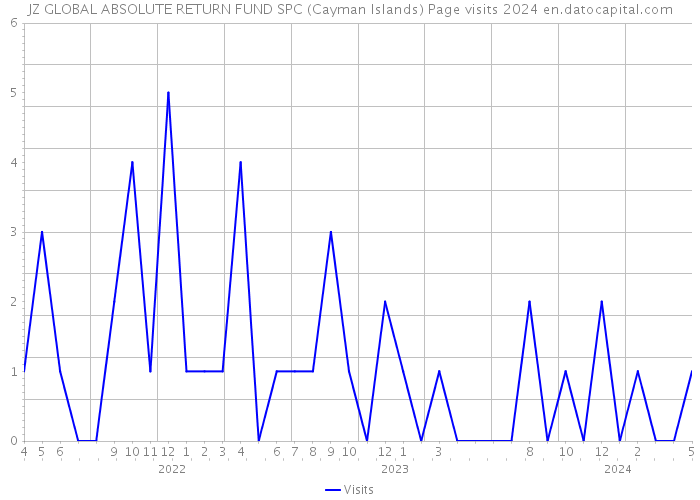 JZ GLOBAL ABSOLUTE RETURN FUND SPC (Cayman Islands) Page visits 2024 