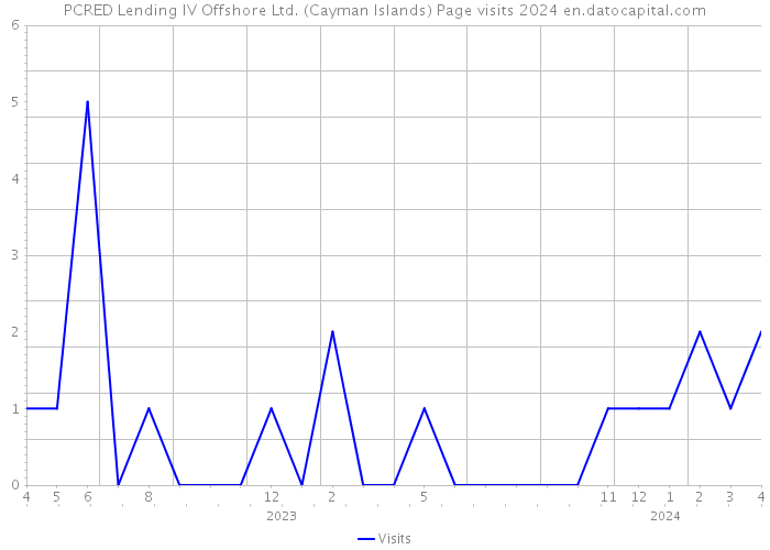 PCRED Lending IV Offshore Ltd. (Cayman Islands) Page visits 2024 