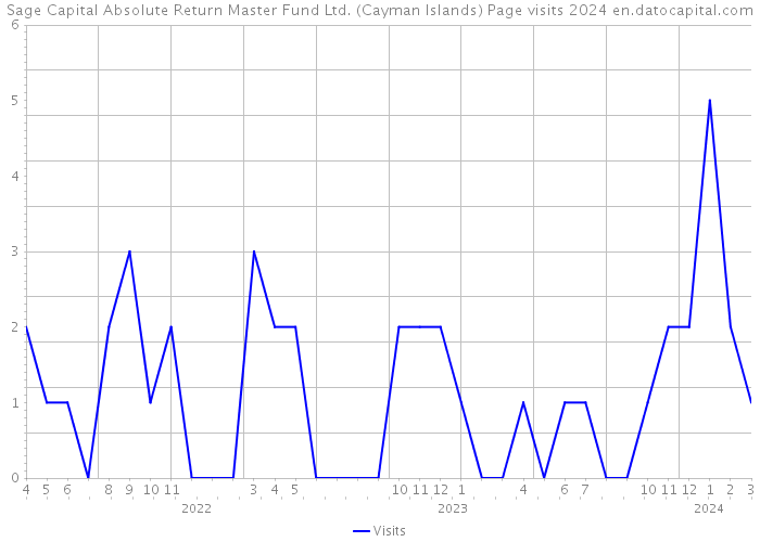 Sage Capital Absolute Return Master Fund Ltd. (Cayman Islands) Page visits 2024 