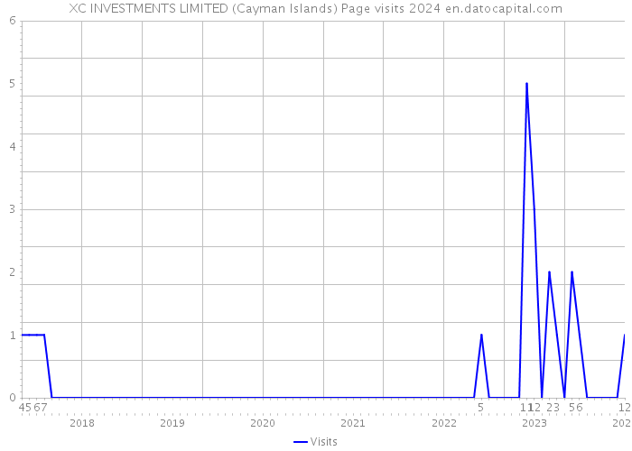 XC INVESTMENTS LIMITED (Cayman Islands) Page visits 2024 