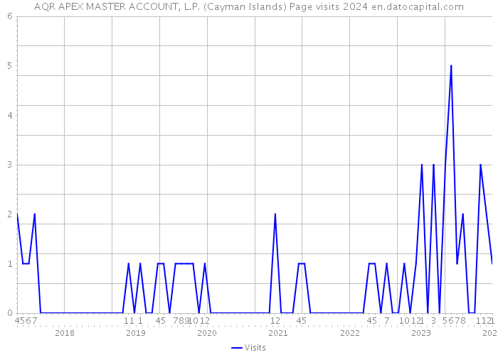 AQR APEX MASTER ACCOUNT, L.P. (Cayman Islands) Page visits 2024 