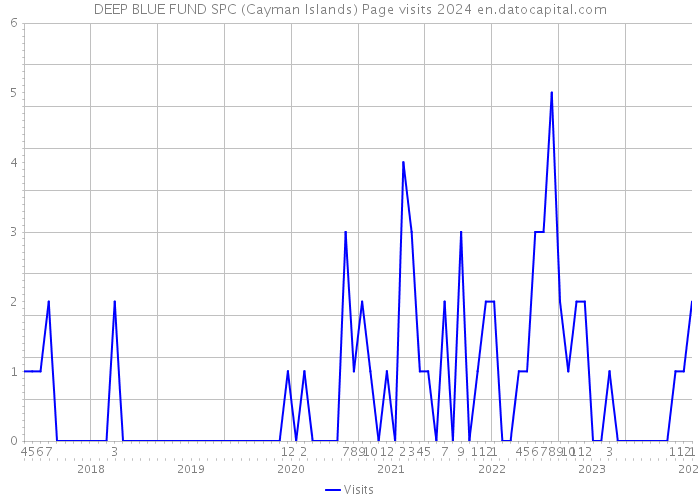 DEEP BLUE FUND SPC (Cayman Islands) Page visits 2024 