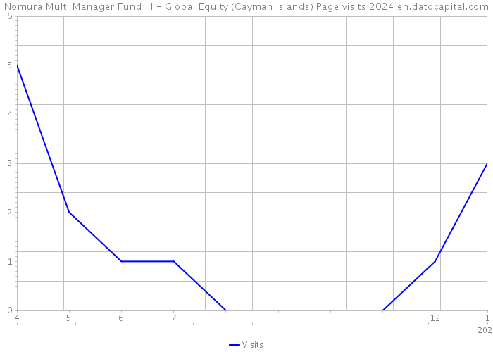 Nomura Multi Manager Fund III - Global Equity (Cayman Islands) Page visits 2024 