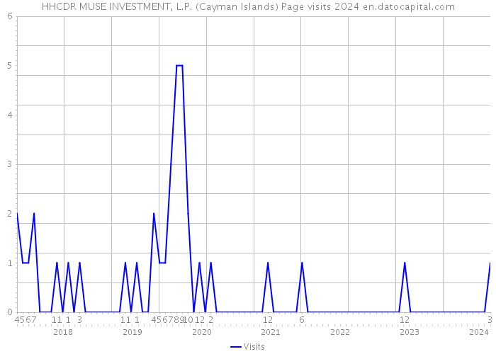 HHCDR MUSE INVESTMENT, L.P. (Cayman Islands) Page visits 2024 