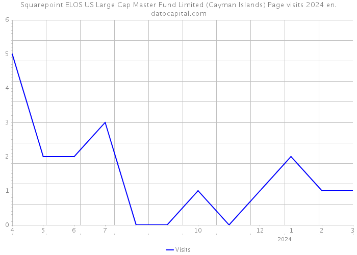 Squarepoint ELOS US Large Cap Master Fund Limited (Cayman Islands) Page visits 2024 