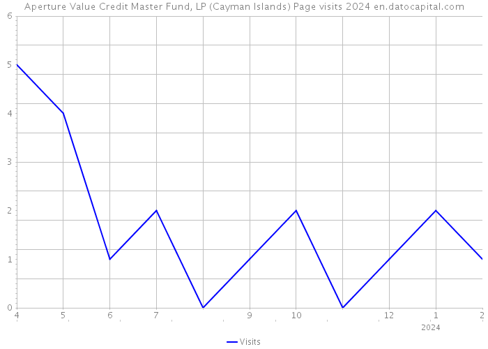 Aperture Value Credit Master Fund, LP (Cayman Islands) Page visits 2024 