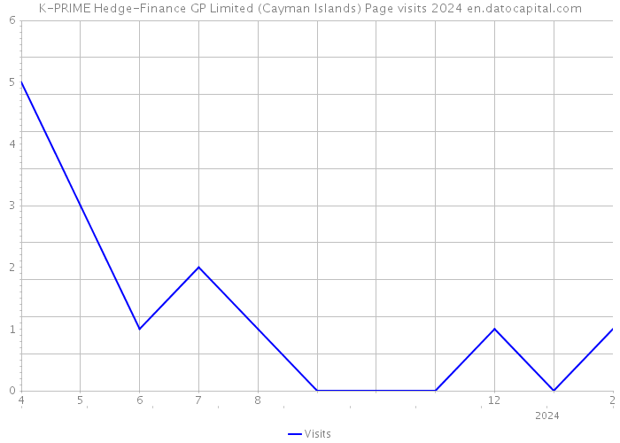 K-PRIME Hedge-Finance GP Limited (Cayman Islands) Page visits 2024 