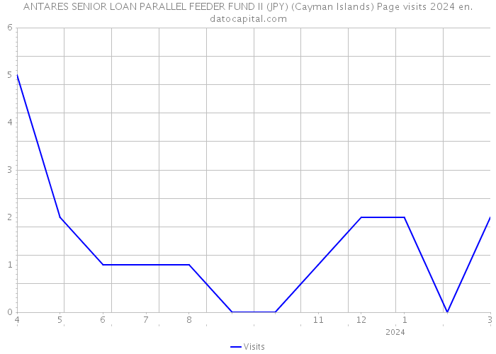 ANTARES SENIOR LOAN PARALLEL FEEDER FUND II (JPY) (Cayman Islands) Page visits 2024 