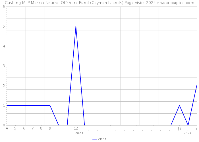Cushing MLP Market Neutral Offshore Fund (Cayman Islands) Page visits 2024 