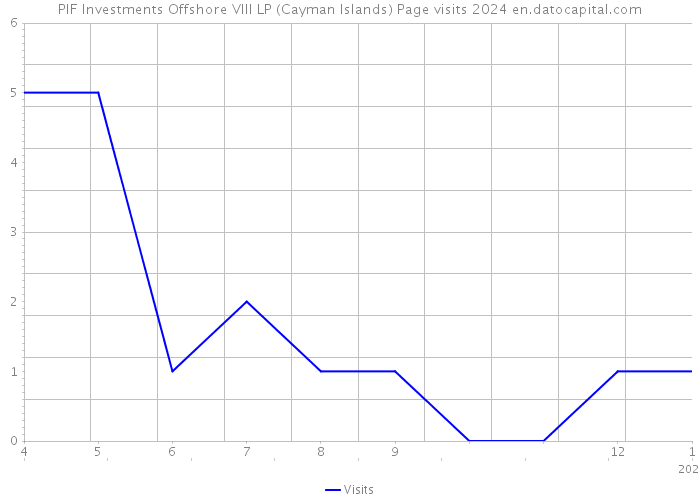 PIF Investments Offshore VIII LP (Cayman Islands) Page visits 2024 