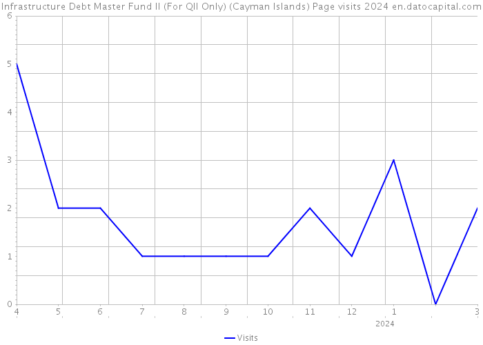 Infrastructure Debt Master Fund II (For QII Only) (Cayman Islands) Page visits 2024 
