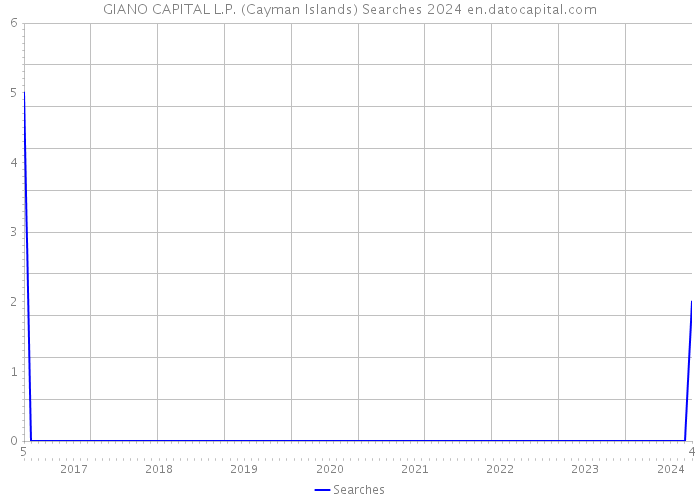 GIANO CAPITAL L.P. (Cayman Islands) Searches 2024 