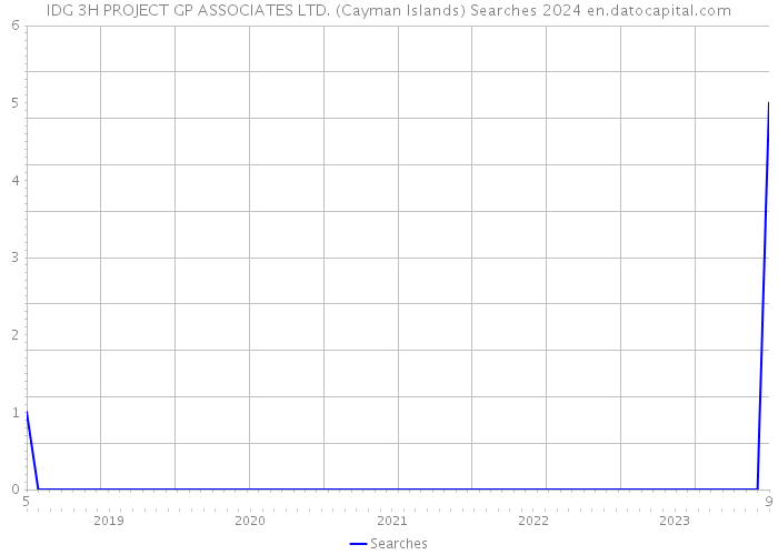 IDG 3H PROJECT GP ASSOCIATES LTD. (Cayman Islands) Searches 2024 