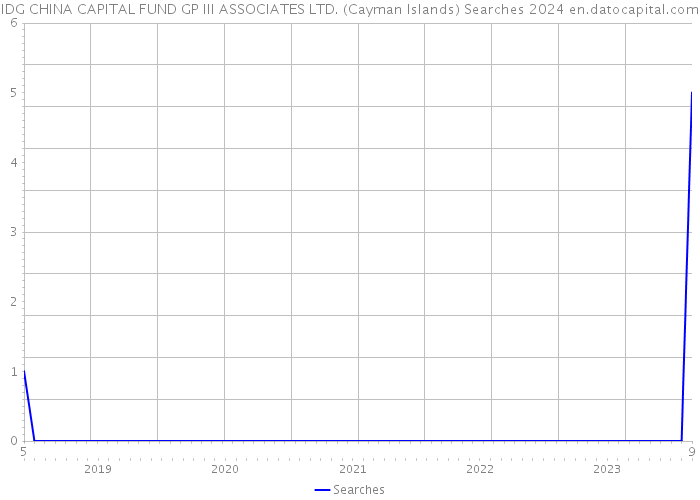 IDG CHINA CAPITAL FUND GP III ASSOCIATES LTD. (Cayman Islands) Searches 2024 