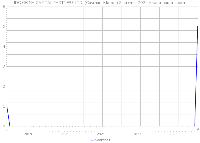 IDG CHINA CAPITAL PARTNERS LTD. (Cayman Islands) Searches 2024 