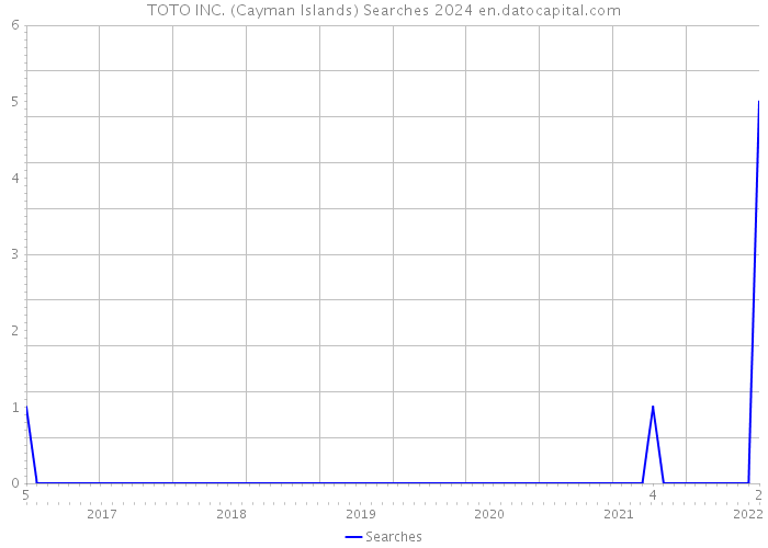 TOTO INC. (Cayman Islands) Searches 2024 