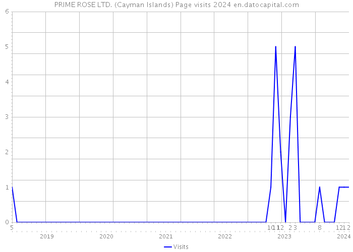 PRIME ROSE LTD. (Cayman Islands) Page visits 2024 