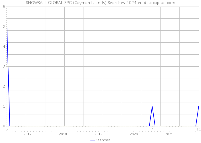 SNOWBALL GLOBAL SPC (Cayman Islands) Searches 2024 