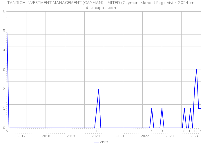TANRICH INVESTMENT MANAGEMENT (CAYMAN) LIMITED (Cayman Islands) Page visits 2024 