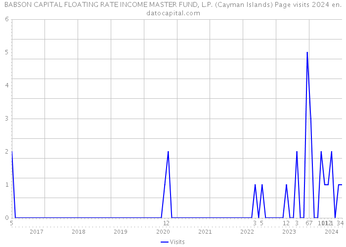 BABSON CAPITAL FLOATING RATE INCOME MASTER FUND, L.P. (Cayman Islands) Page visits 2024 