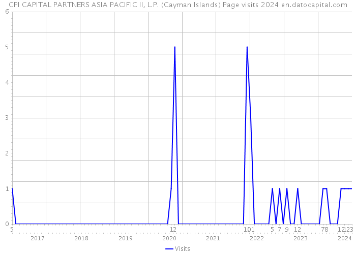 CPI CAPITAL PARTNERS ASIA PACIFIC II, L.P. (Cayman Islands) Page visits 2024 