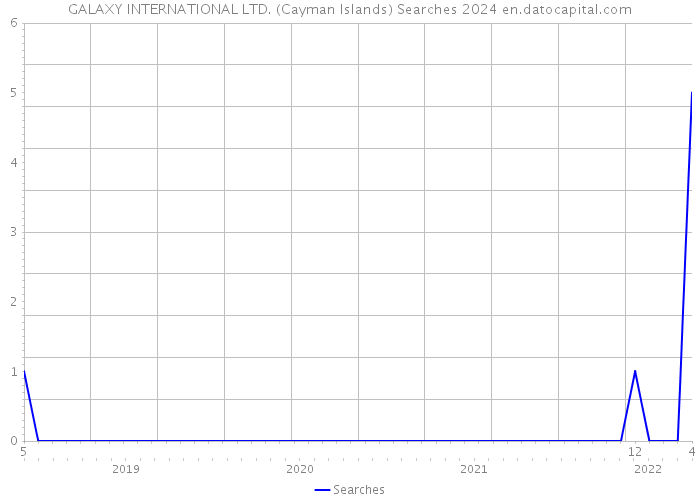 GALAXY INTERNATIONAL LTD. (Cayman Islands) Searches 2024 