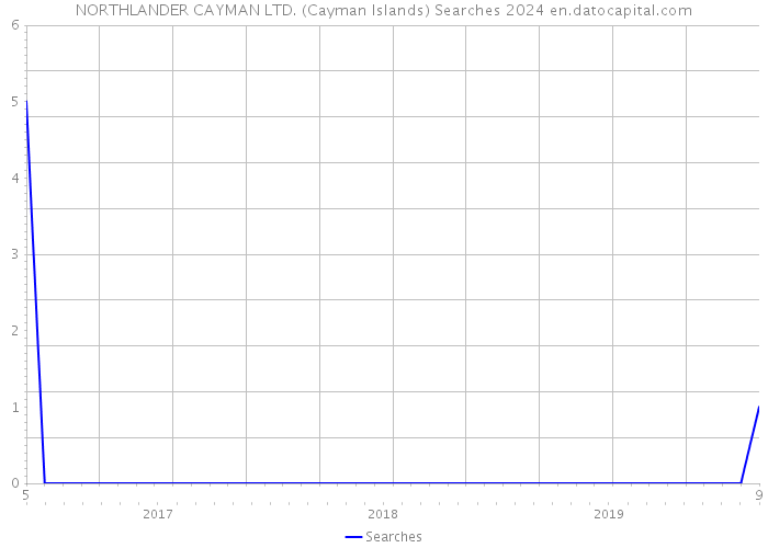 NORTHLANDER CAYMAN LTD. (Cayman Islands) Searches 2024 