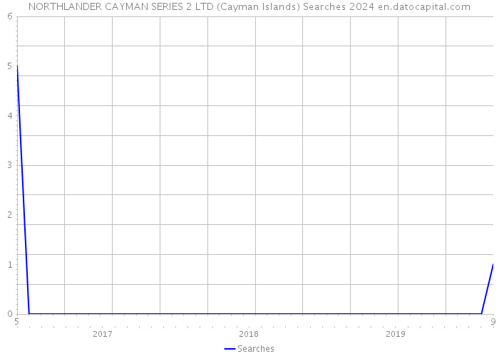 NORTHLANDER CAYMAN SERIES 2 LTD (Cayman Islands) Searches 2024 