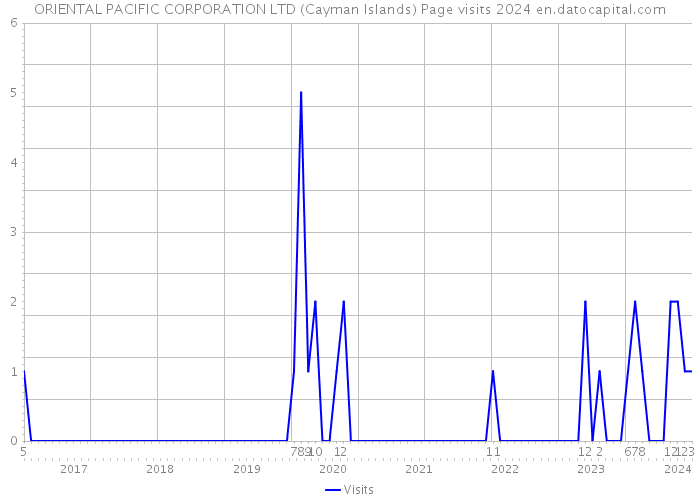 ORIENTAL PACIFIC CORPORATION LTD (Cayman Islands) Page visits 2024 