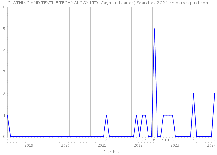 CLOTHING AND TEXTILE TECHNOLOGY LTD (Cayman Islands) Searches 2024 