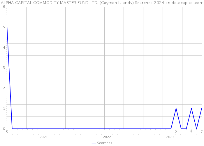 ALPHA CAPITAL COMMODITY MASTER FUND LTD. (Cayman Islands) Searches 2024 