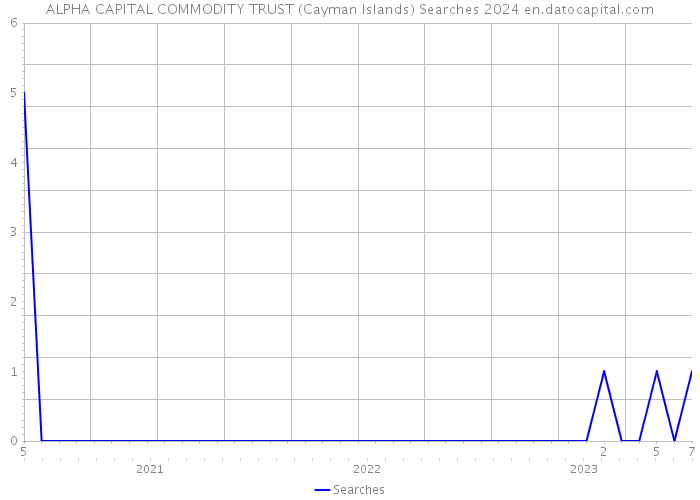 ALPHA CAPITAL COMMODITY TRUST (Cayman Islands) Searches 2024 