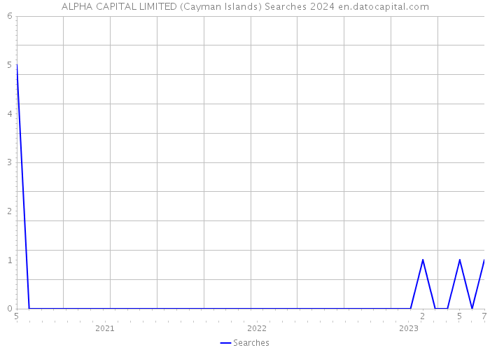 ALPHA CAPITAL LIMITED (Cayman Islands) Searches 2024 