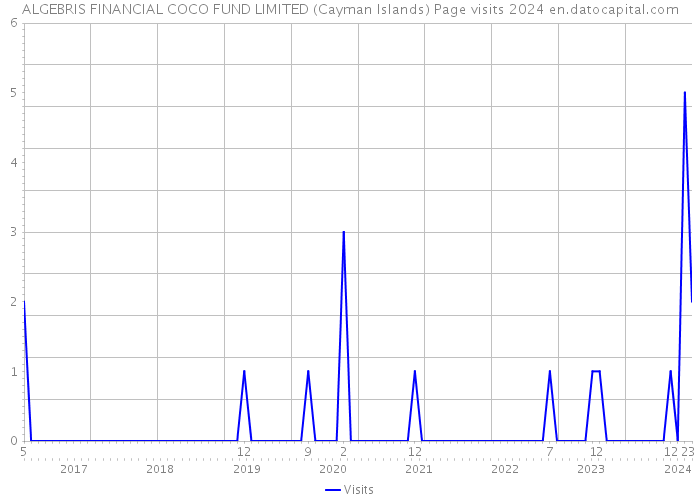ALGEBRIS FINANCIAL COCO FUND LIMITED (Cayman Islands) Page visits 2024 
