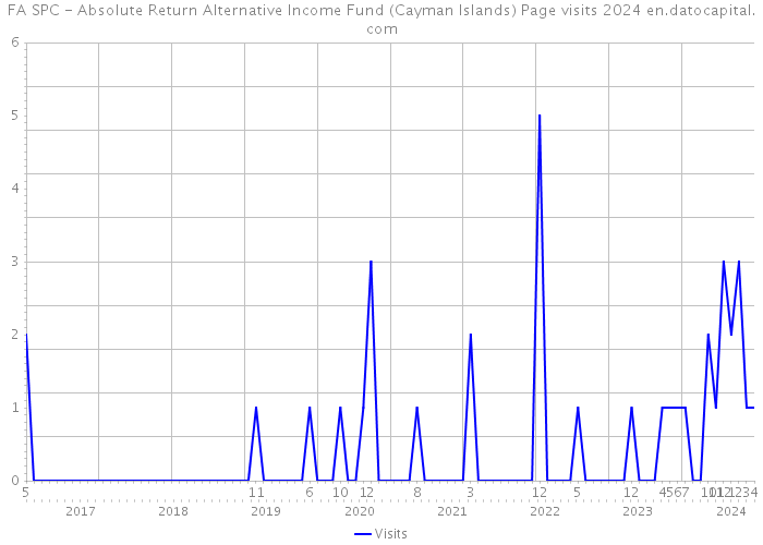 FA SPC - Absolute Return Alternative Income Fund (Cayman Islands) Page visits 2024 