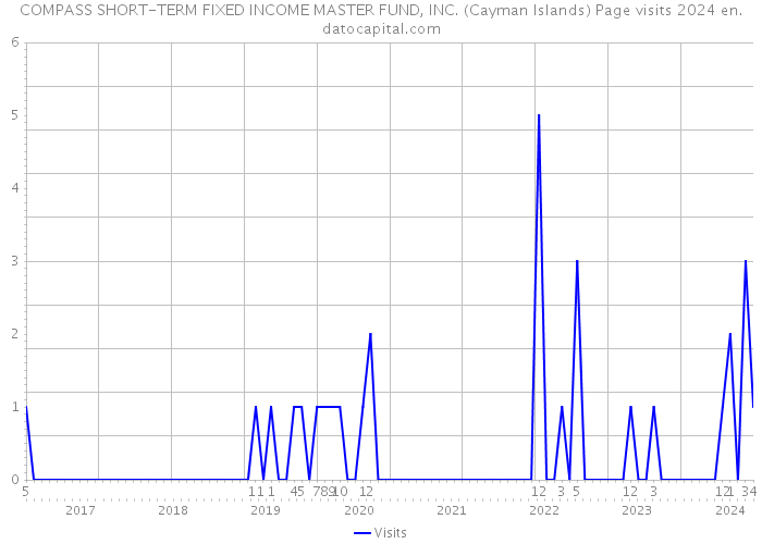 COMPASS SHORT-TERM FIXED INCOME MASTER FUND, INC. (Cayman Islands) Page visits 2024 