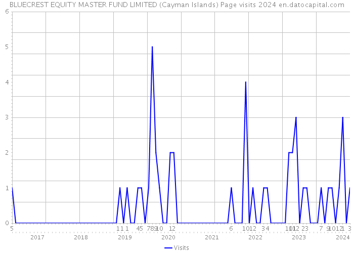 BLUECREST EQUITY MASTER FUND LIMITED (Cayman Islands) Page visits 2024 