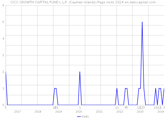 CICC GROWTH CAPITAL FUND I, L.P. (Cayman Islands) Page visits 2024 