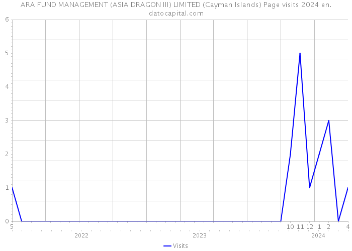ARA FUND MANAGEMENT (ASIA DRAGON III) LIMITED (Cayman Islands) Page visits 2024 