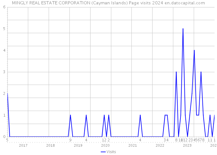 MINGLY REAL ESTATE CORPORATION (Cayman Islands) Page visits 2024 