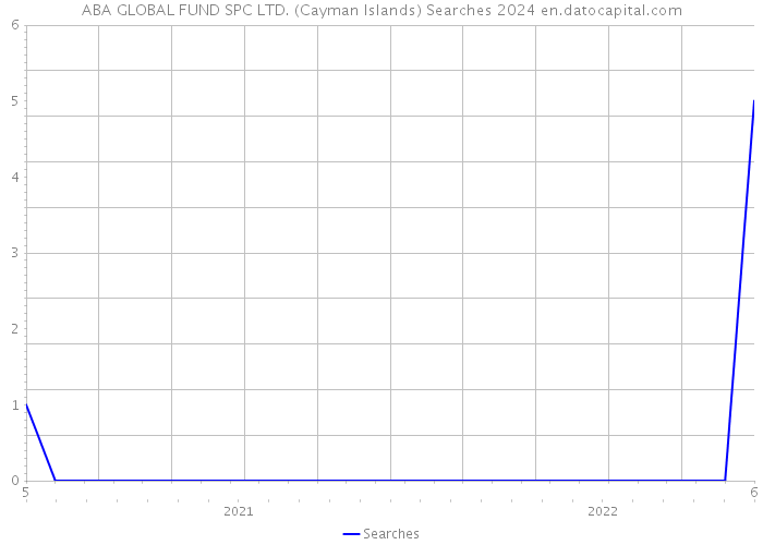 ABA GLOBAL FUND SPC LTD. (Cayman Islands) Searches 2024 