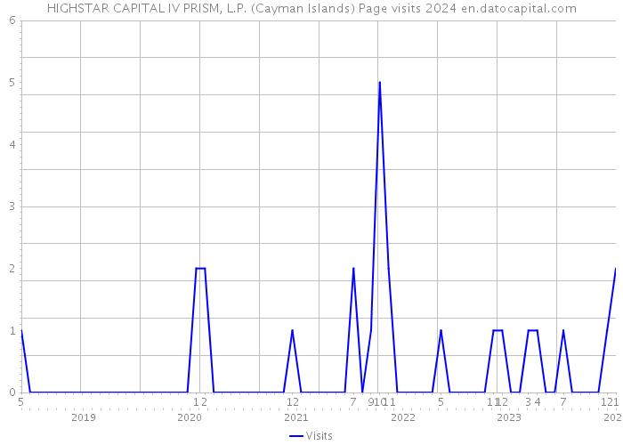 HIGHSTAR CAPITAL IV PRISM, L.P. (Cayman Islands) Page visits 2024 
