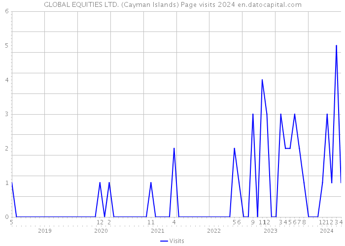 GLOBAL EQUITIES LTD. (Cayman Islands) Page visits 2024 