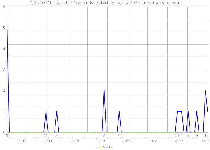 GIANO CAPITAL L.P. (Cayman Islands) Page visits 2024 