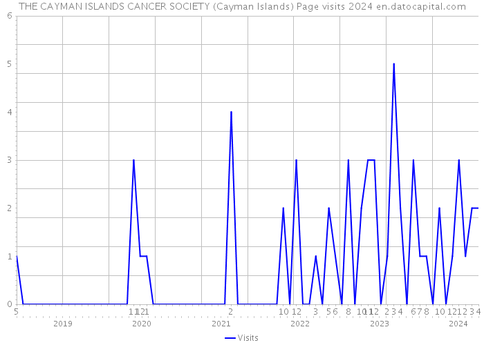 THE CAYMAN ISLANDS CANCER SOCIETY (Cayman Islands) Page visits 2024 