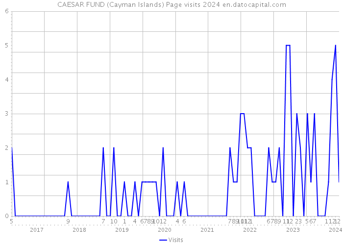 CAESAR FUND (Cayman Islands) Page visits 2024 