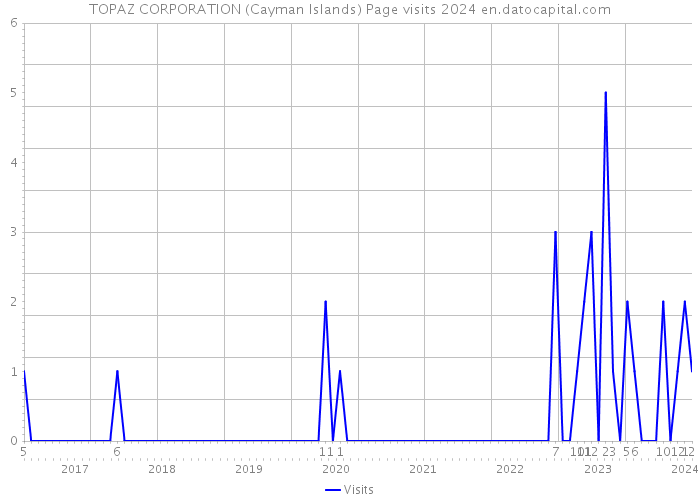 TOPAZ CORPORATION (Cayman Islands) Page visits 2024 