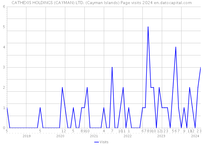 CATHEXIS HOLDINGS (CAYMAN) LTD. (Cayman Islands) Page visits 2024 