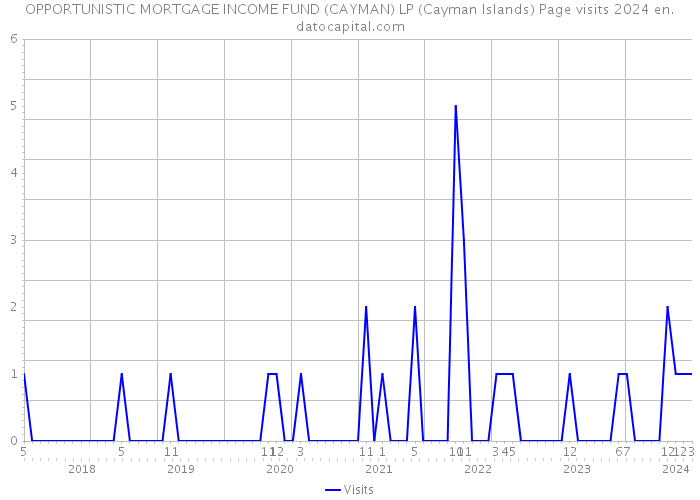 OPPORTUNISTIC MORTGAGE INCOME FUND (CAYMAN) LP (Cayman Islands) Page visits 2024 