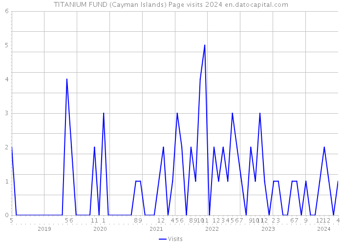 TITANIUM FUND (Cayman Islands) Page visits 2024 